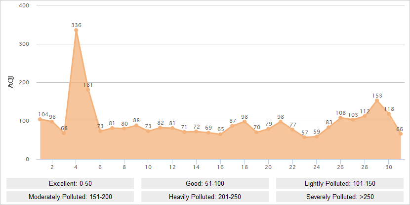 Pingyao AQI Graph in May