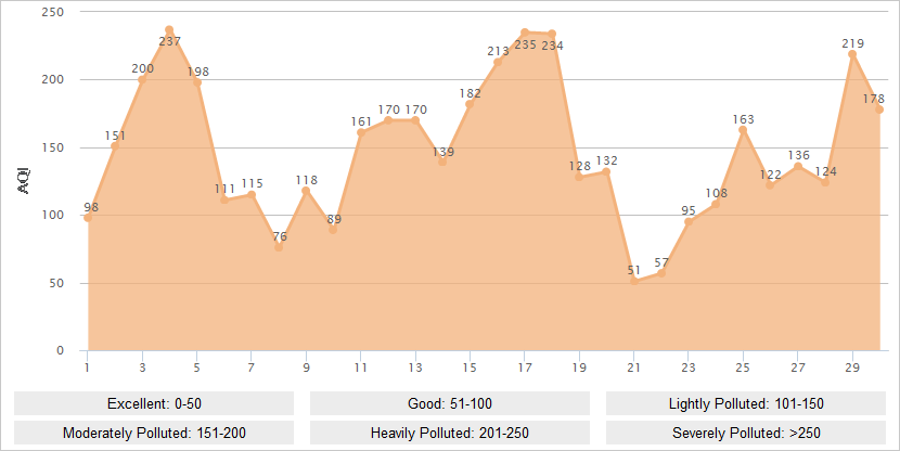 Pingyao AQI Graph in November