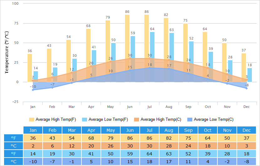 Average High/Low Temperatures Graph for Pingyao