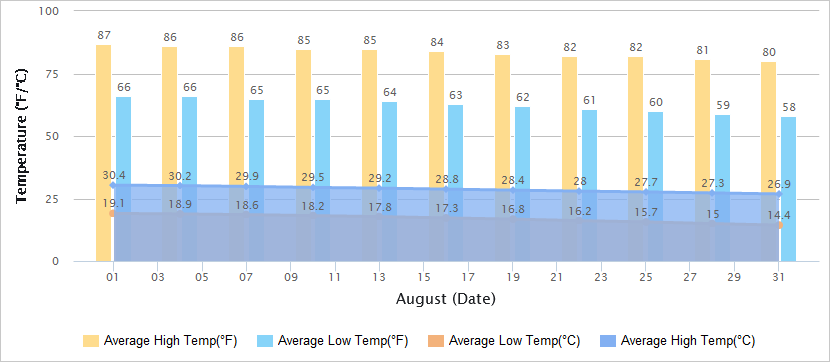 Temperatures Graph of Pingyao in August
