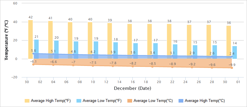 Temperatures Graph of Pingyao in December