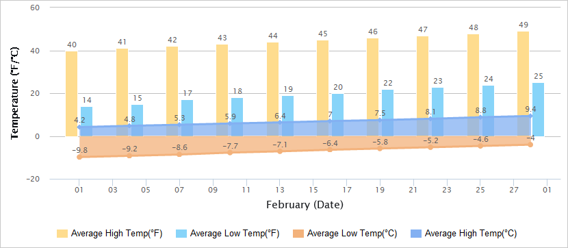Temperatures Graph of Pingyao in February