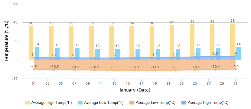Temperatures Graph of Pingyao in January