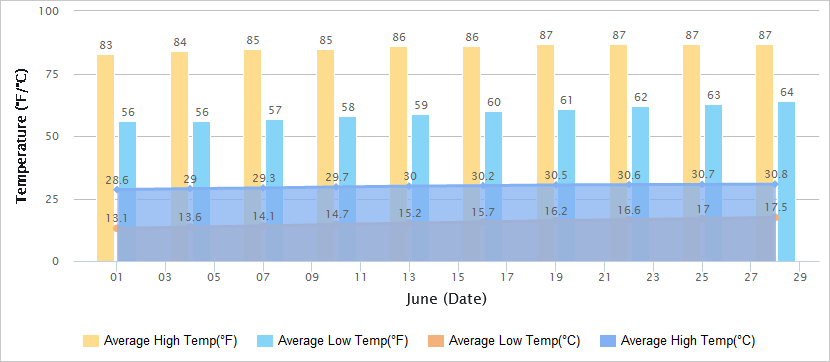 Temperatures Graph of Pingyao in June