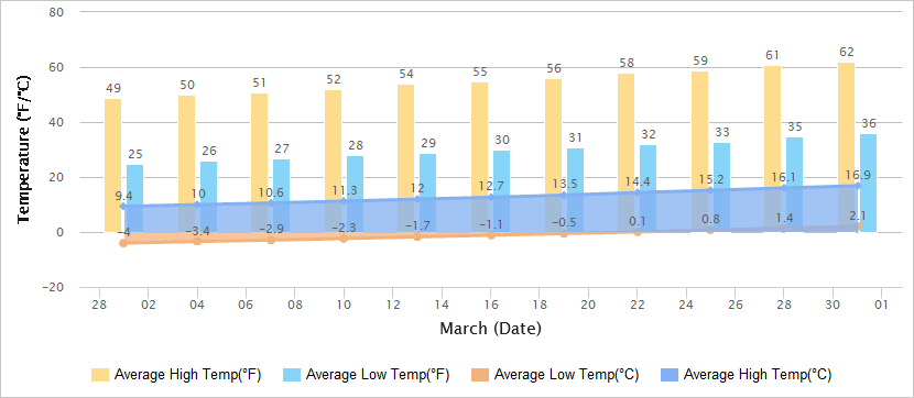Temperatures Graph of Pingyao in March