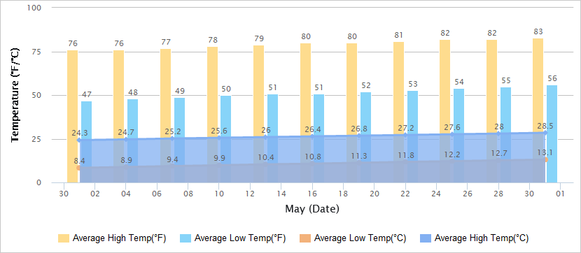 Temperatures Graph of Pingyao in May