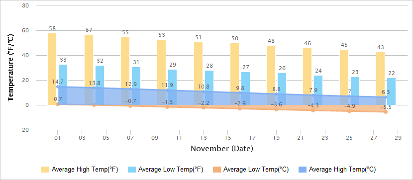 Temperatures Graph of Pingyao in November