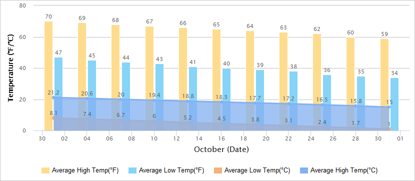 Temperatures Graph of Pingyao in October