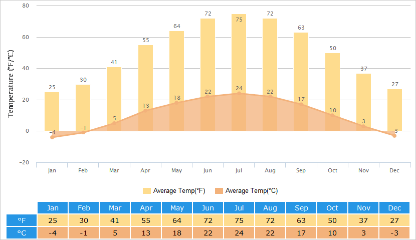Average Temperatures Graph for Pingyao