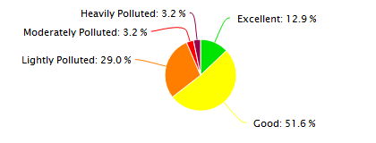 Qingdao Air Quality in December