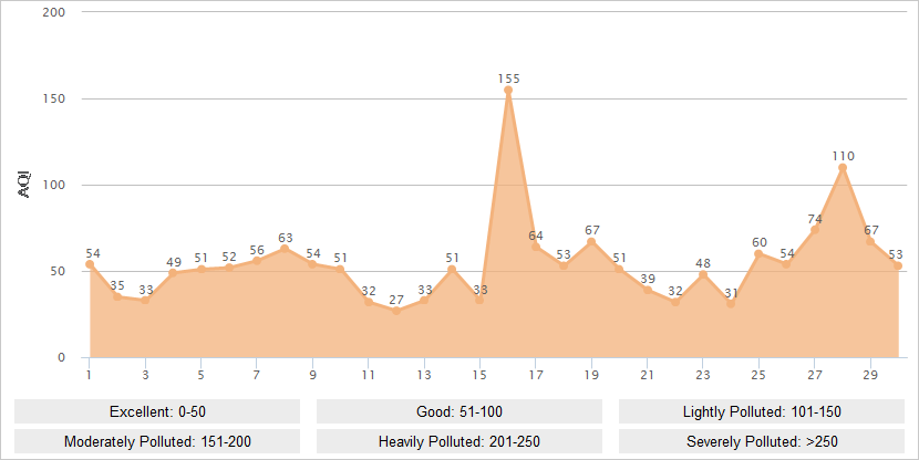 Qingdao AQI Graph in April