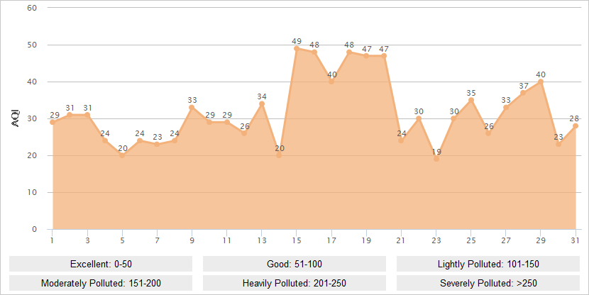 Qingdao AQI Graph in August