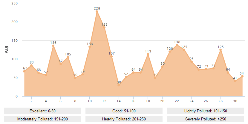 Qingdao AQI Graph in December