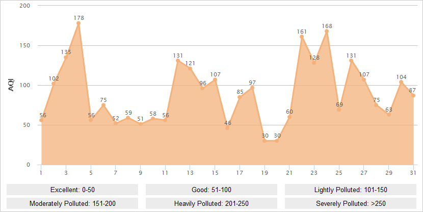 Qingdao AQI Graph in January