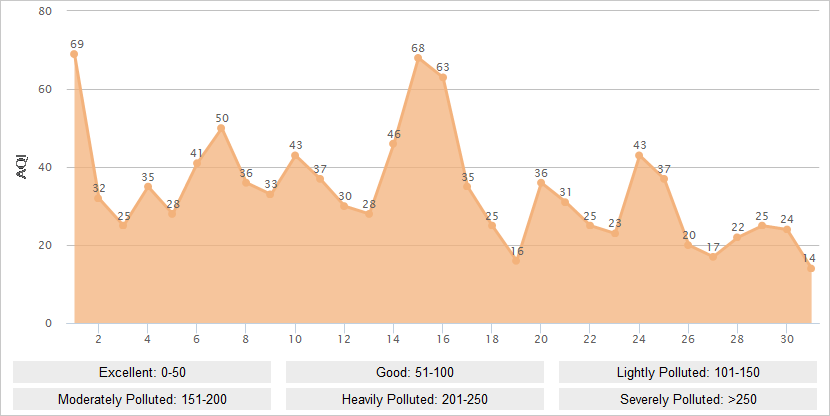 Qingdao AQI Graph in July