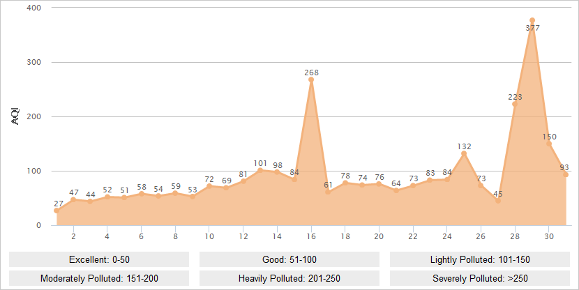 Qingdao AQI Graph in March