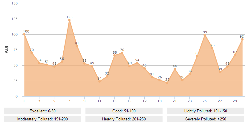 Qingdao AQI Graph in November