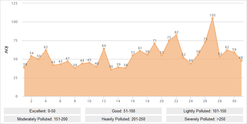 Qingdao AQI Graph in January