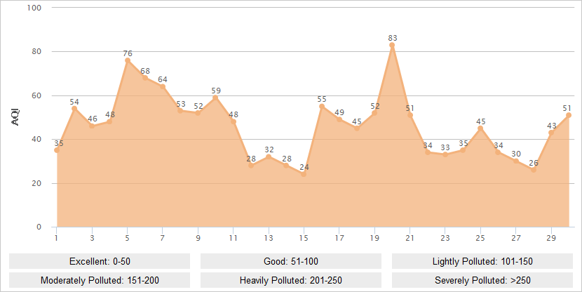 Qingdao AQI Graph in September