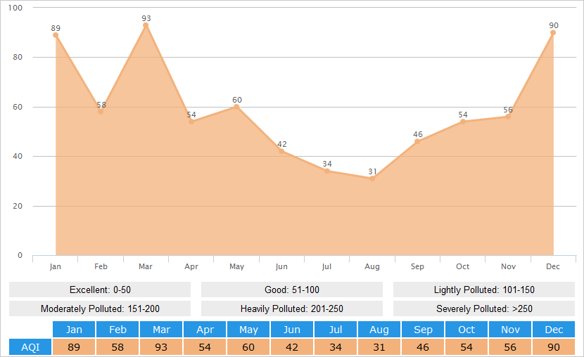 Average AQI(Air Quality Index) Graph for Qingdao