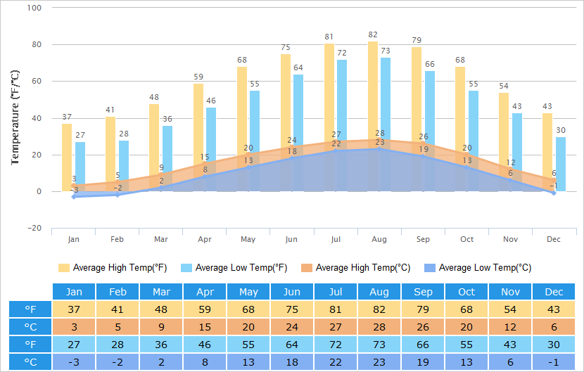 Average High/Low Temperatures Graph for Qingdao