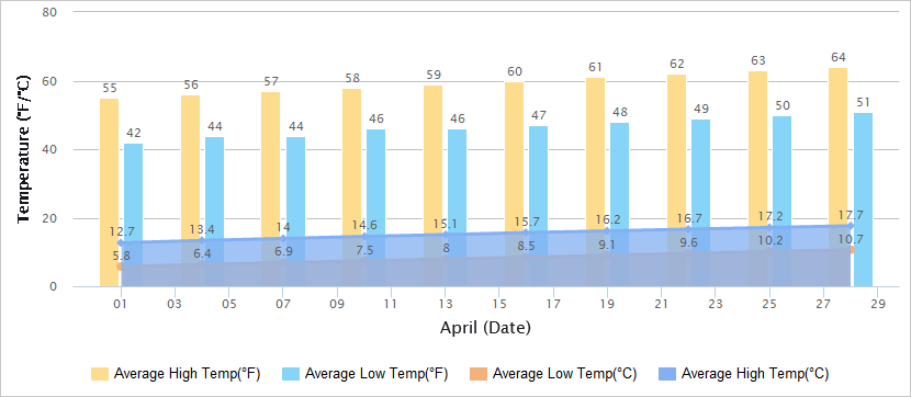 Temperatures Graph of Qingdao in April