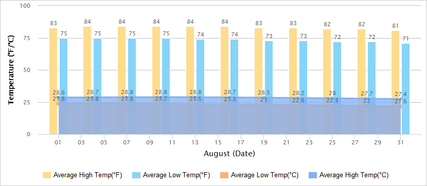 Temperatures Graph of Qingdao in August