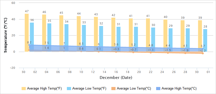 Temperatures Graph of Qingdao in December
