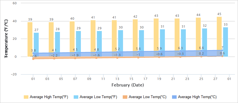 Temperatures Graph of Qingdao in February