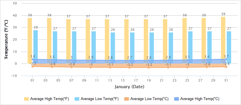 Temperatures Graph of Qingdao in January