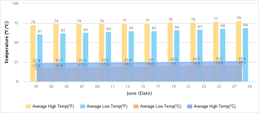 Temperatures Graph of Qingdao in June