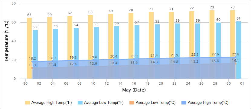 Temperatures Graph of Qingdao in May