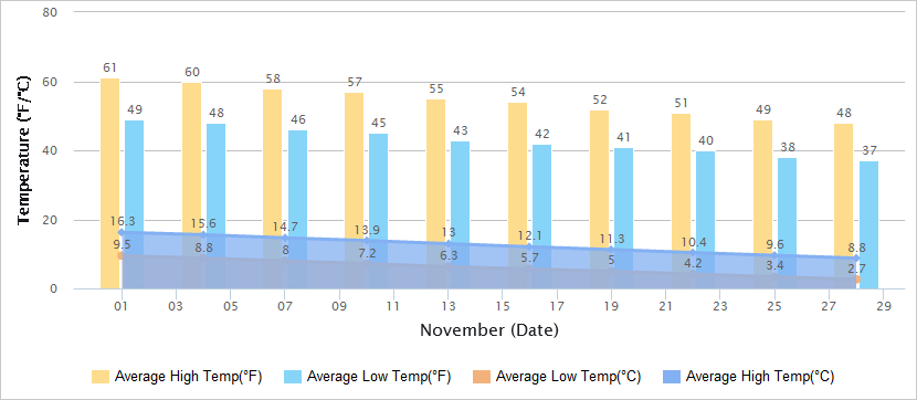 Temperatures Graph of Qingdao in November