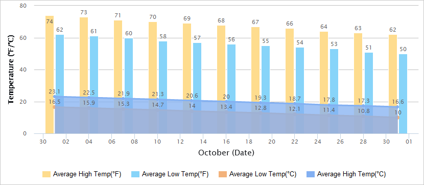 Temperatures Graph of Qingdao in October