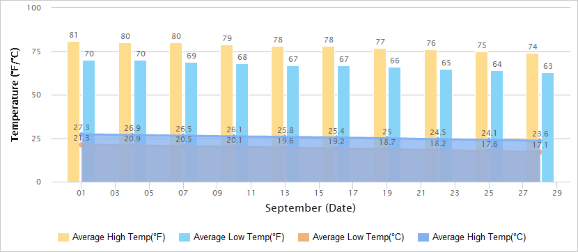 Temperatures Graph of Qingdao in September