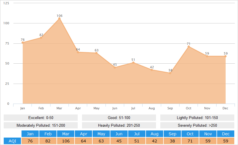 Average AQI(Air Quality Index) Graph for Qinhuangdao