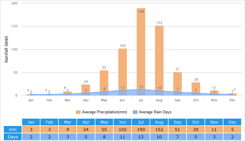 Average Rainfall Graph for Qinhuangdao