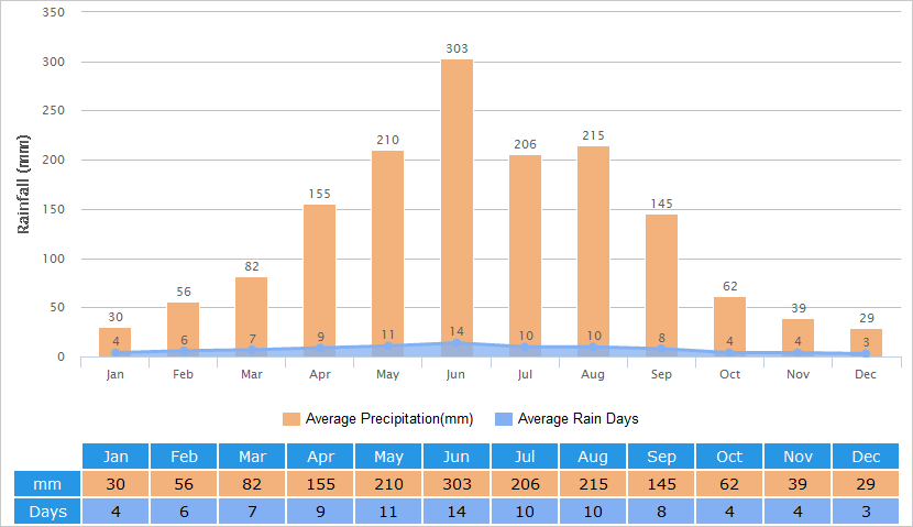 Average Rainfall Graph for Quanzhou