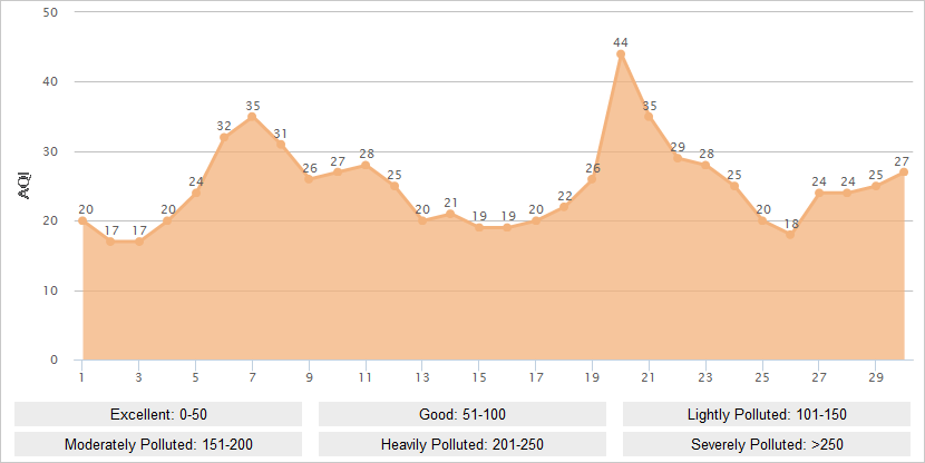 Sanya AQI Graph in April