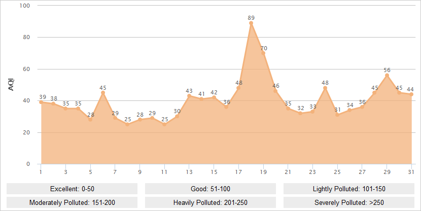 Sanya AQI Graph in January