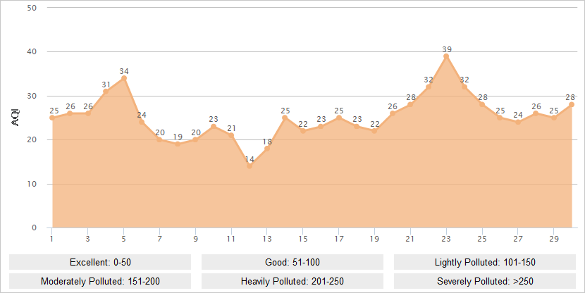 Sanya AQI Graph in June