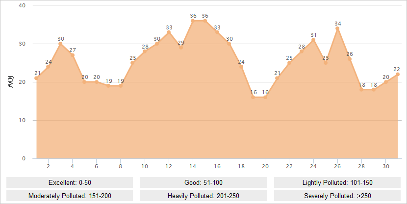 Sanya AQI Graph in March