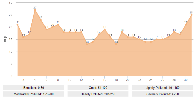 Sanya AQI Graph in May