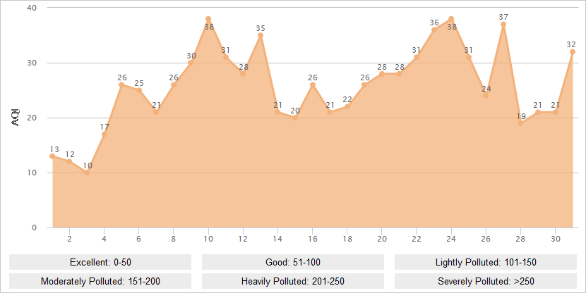 Sanya AQI Graph in October