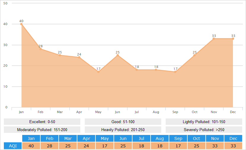 Average AQI(Air Quality Index) Graph for Sanya