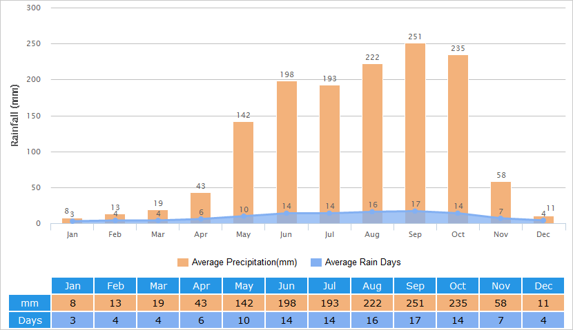 Average Rainfall Graph for Sanya