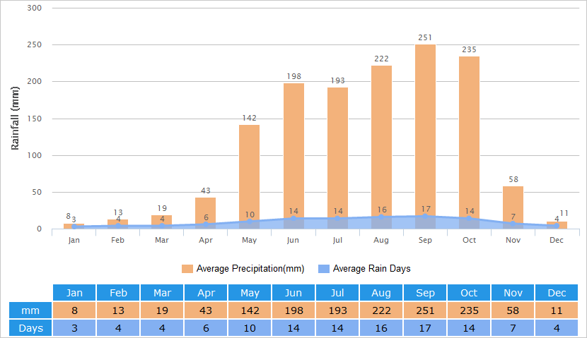 Hawaii Weather Year Round Chart