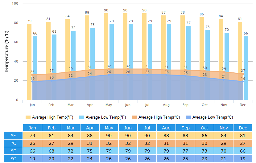 Hawaii Annual Weather Chart