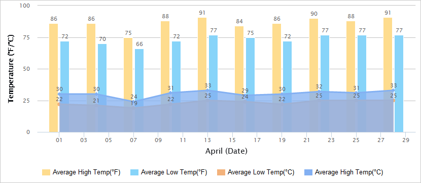 Temperatures Graph of Sanya in April