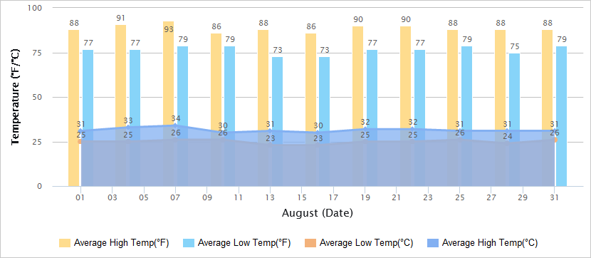 Temperatures Graph of Sanya in August